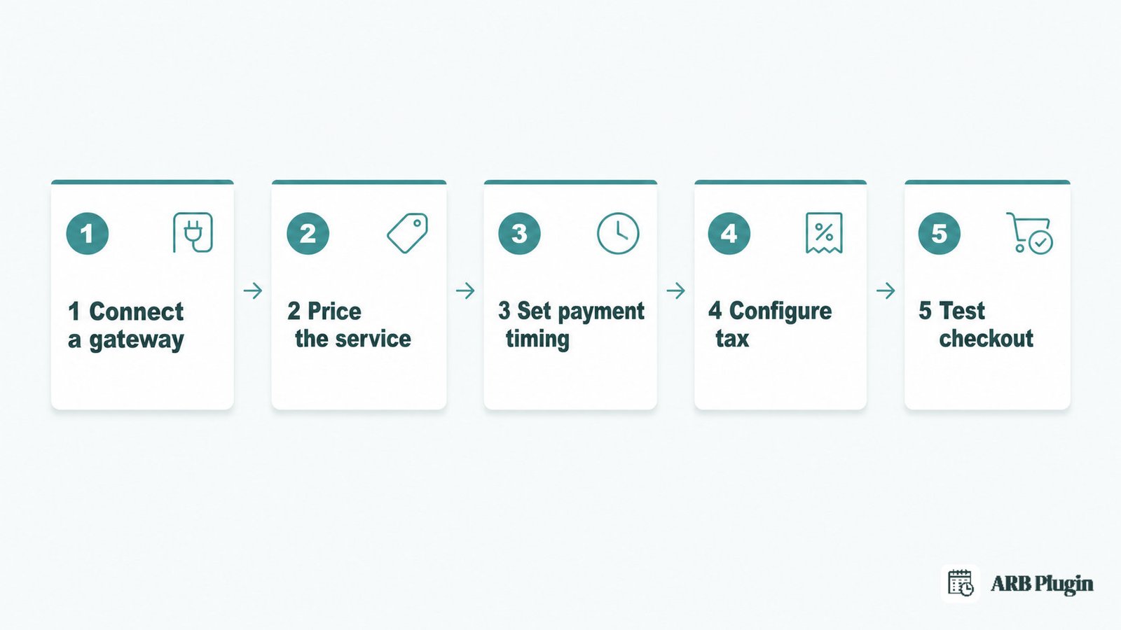 The five steps to accept payments for appointments: gateway, price, payment timing, tax, and test checkout