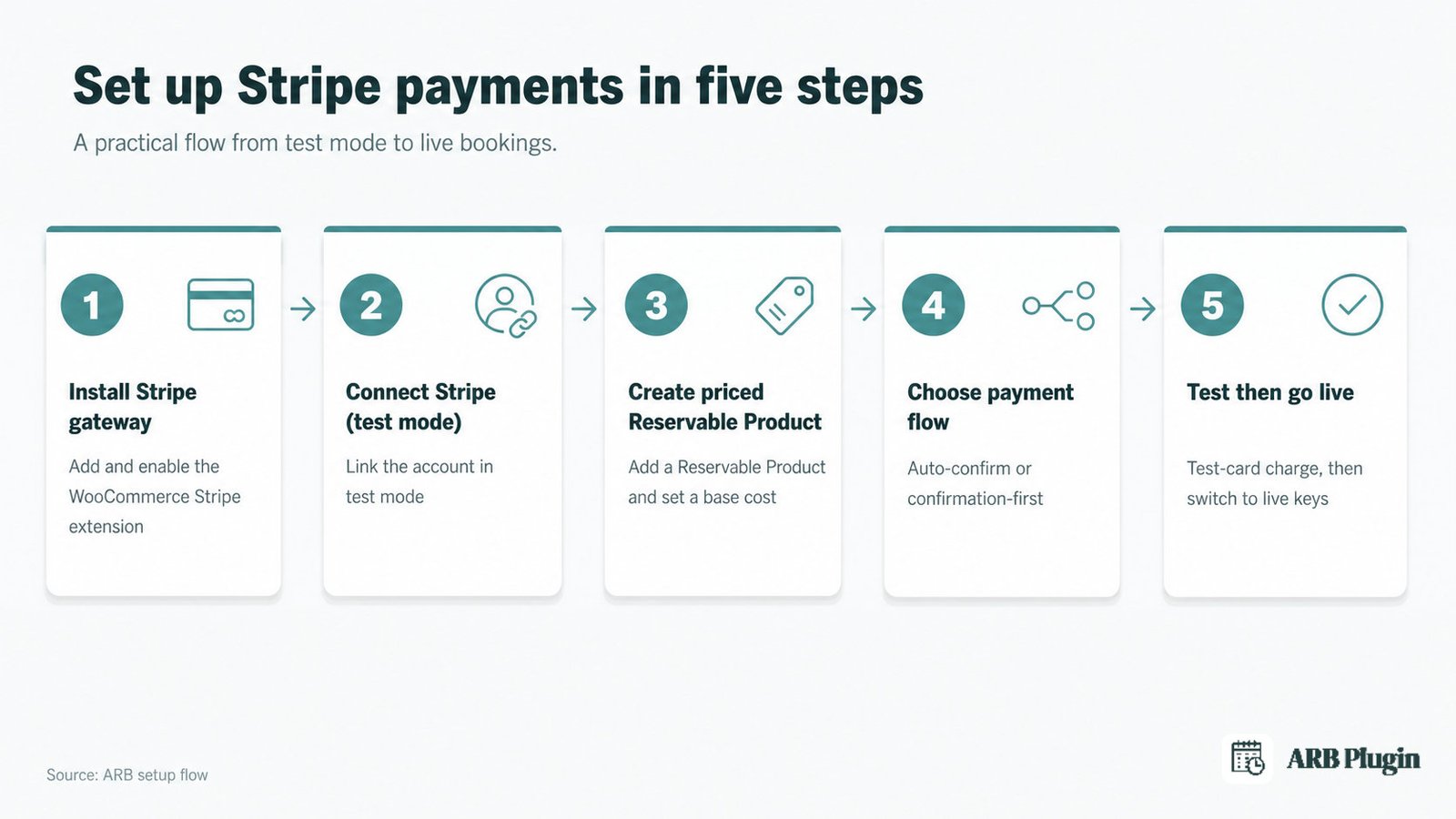 The five steps to accept Stripe booking payments in ARB, from installing the gateway to testing and going live