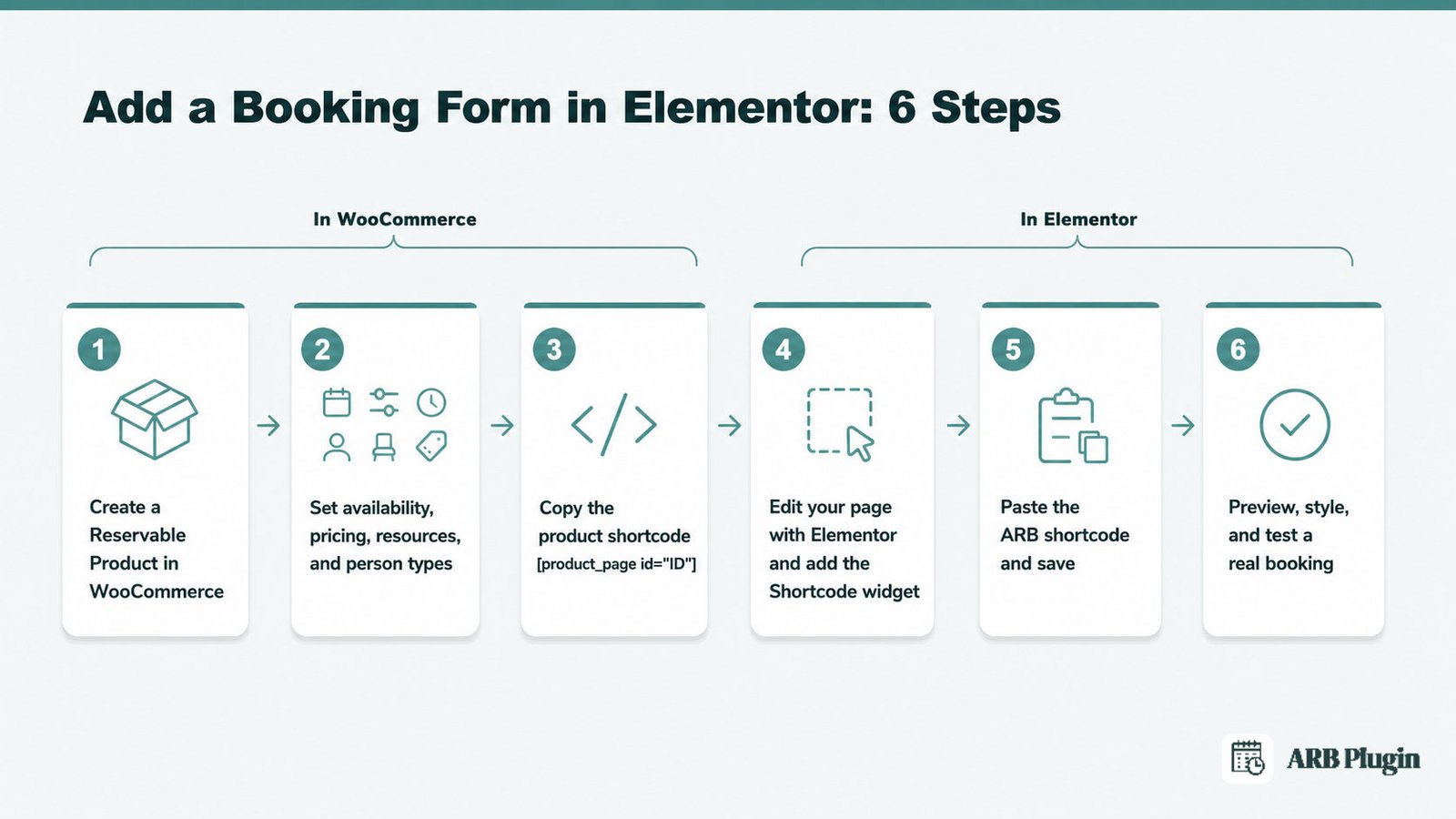 Six-step flow: build an ARB Reservable Product, copy its shortcode, paste it in Elementor's Shortcode widget, then test.
