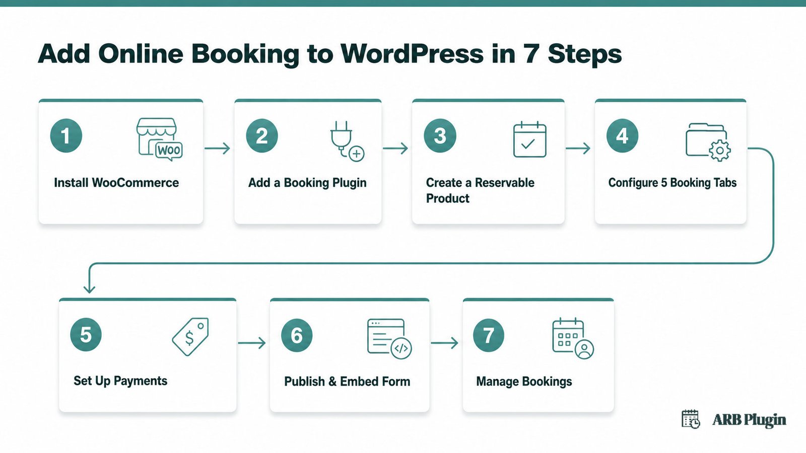 Seven-step flow to add online booking to WordPress, from installing WooCommerce to managing reservations