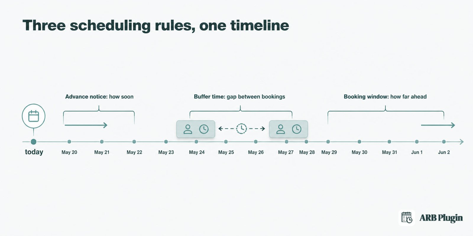 Calendar timeline showing advance notice, booking window, and buffer time as three separate scheduling limits