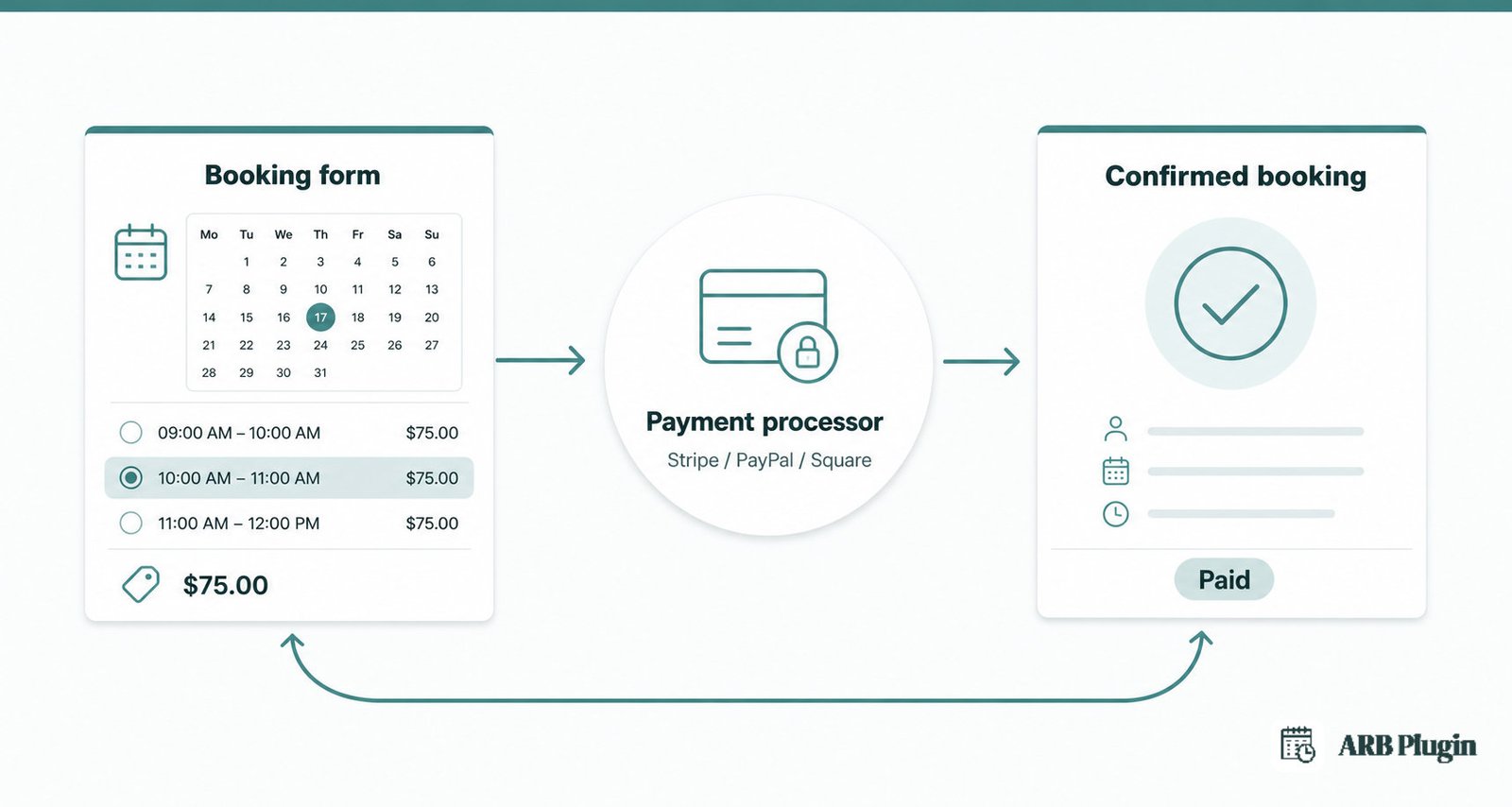 How appointment payments flow: booking form to payment processor to a confirmed, paid booking captured together