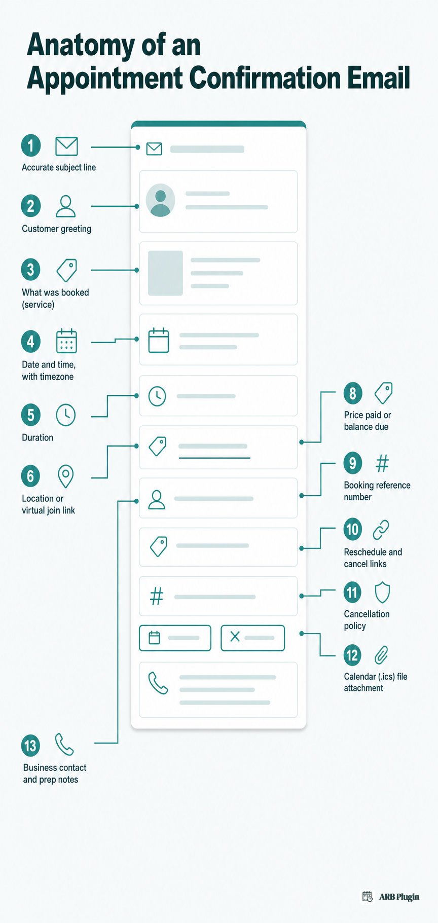 Anatomy of an appointment confirmation email labeling all 13 required parts, from subject line to the calendar file