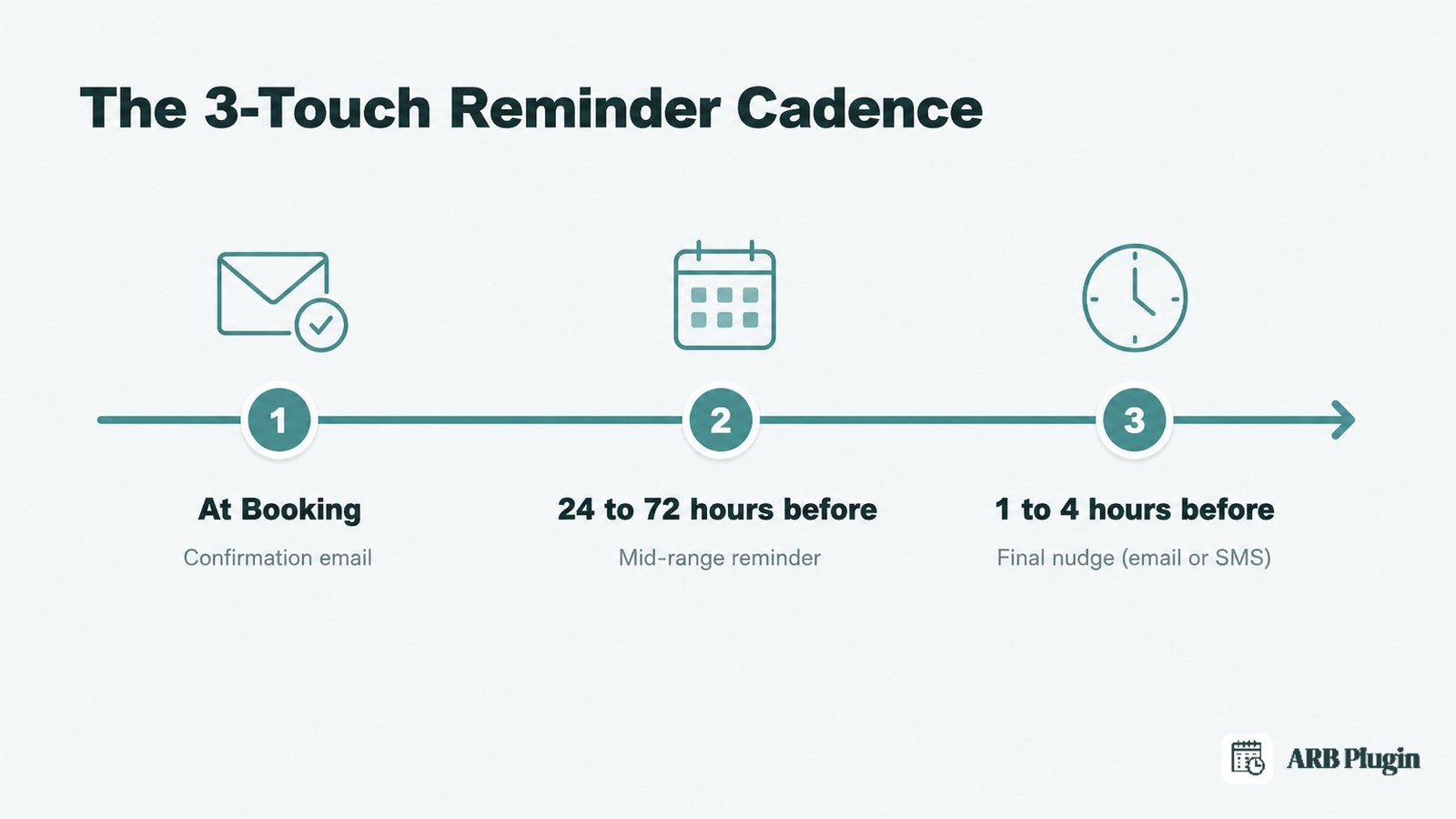 A reminder cadence timeline: confirmation at booking, a reminder 24 to 72 hours before, and a final nudge 1 to 4 hours before