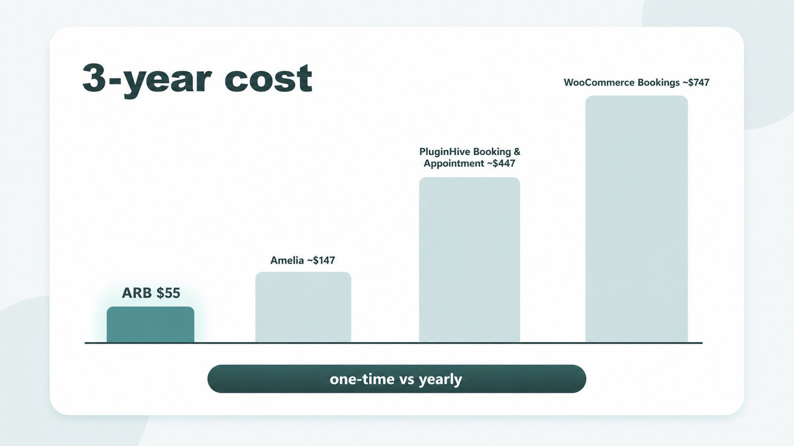 Bar chart of three-year cost: ARB 55 dollars one-time versus yearly rivals up to 747