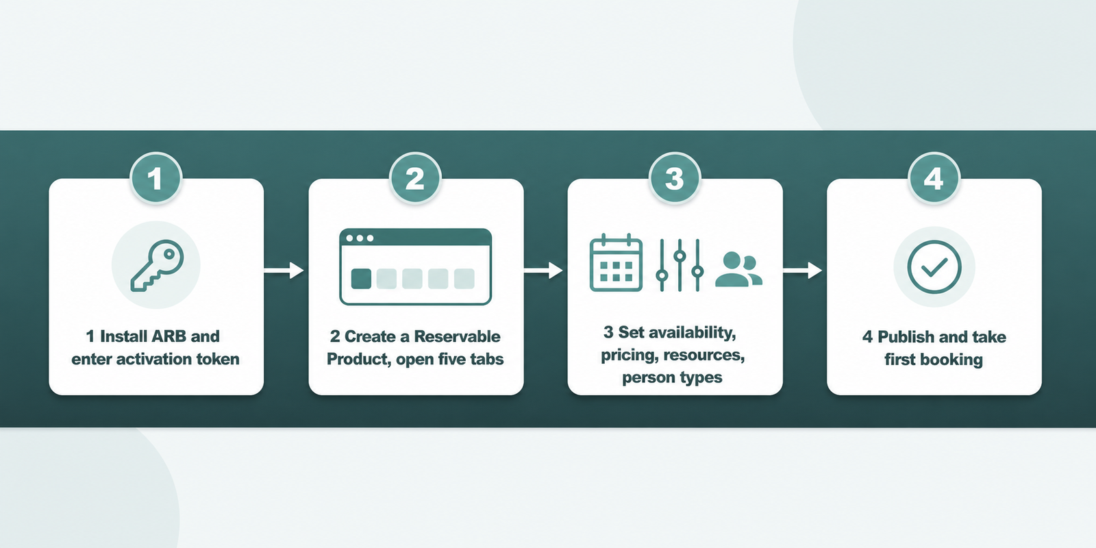 Four-step ARB setup flow from install and token to first live booking