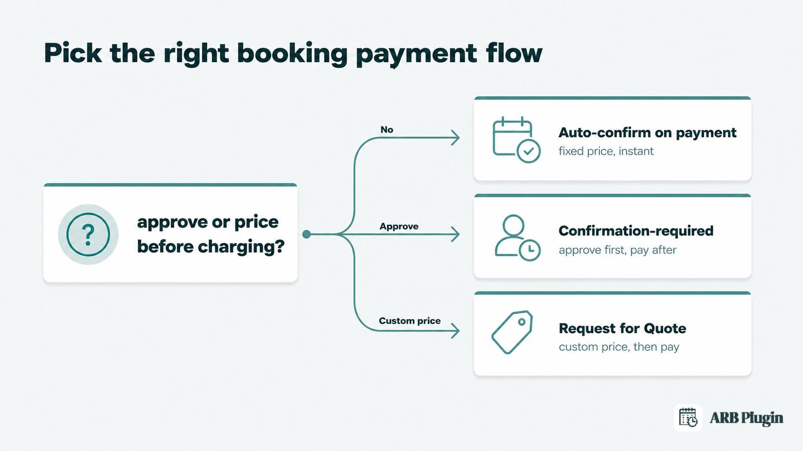 Decision guide for choosing auto-confirm, confirmation-required, or Request for Quote payment flow in ARB