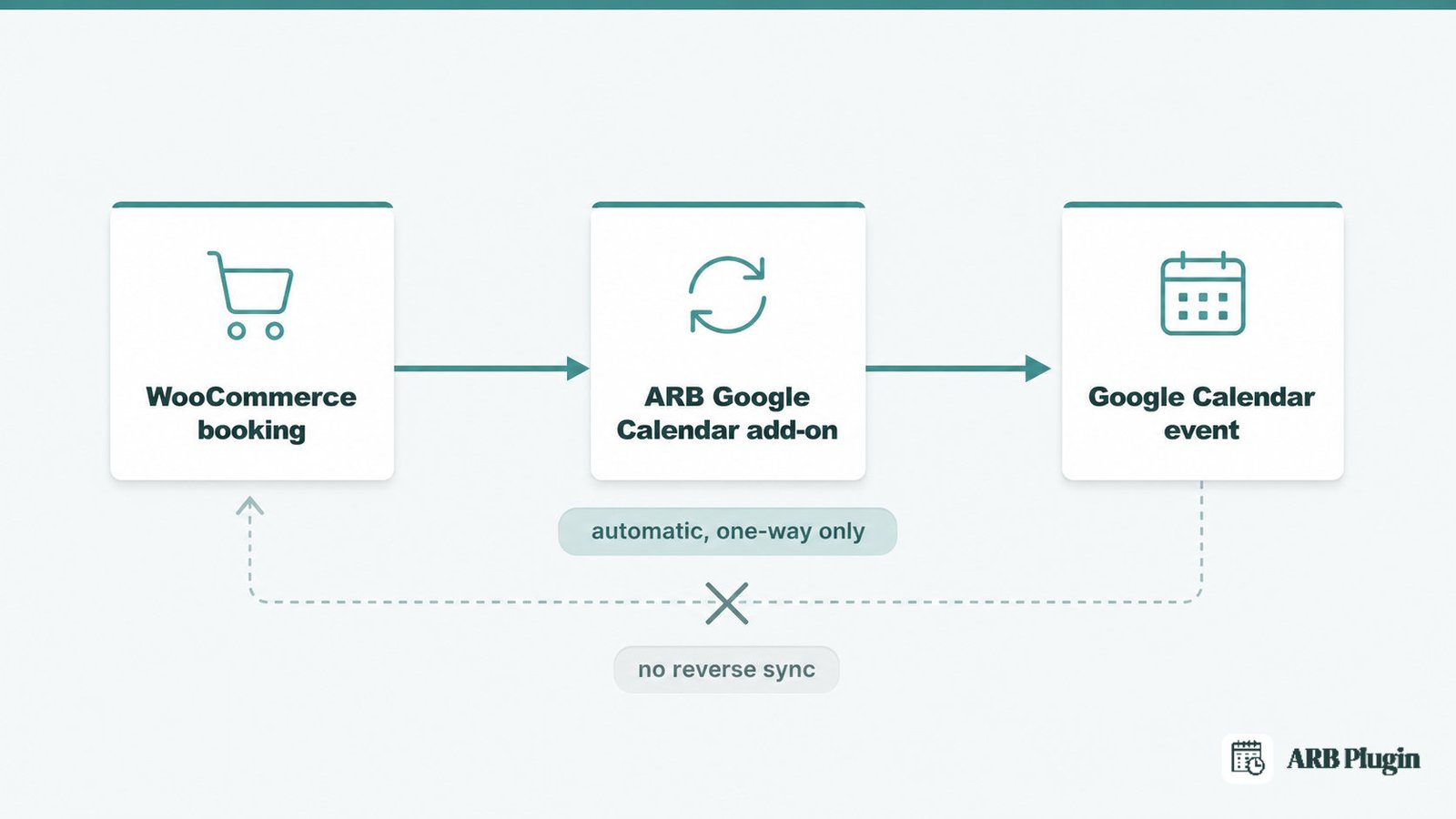 How the ARB Google Calendar add-on pushes new WooCommerce bookings into Google Calendar automatically