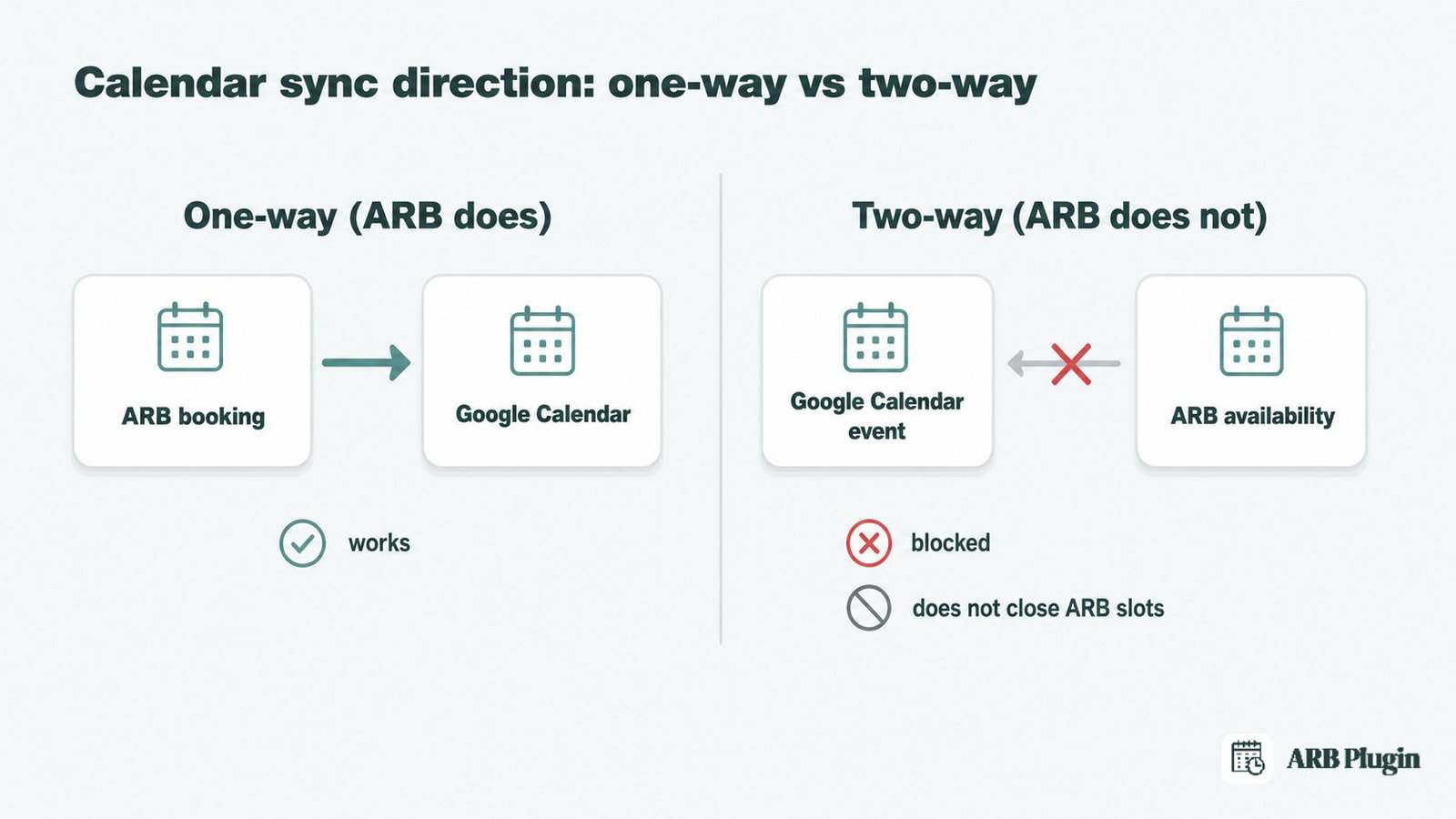 ARB syncs bookings one way to Google Calendar and cannot pull calendar events back to block ARB slots
