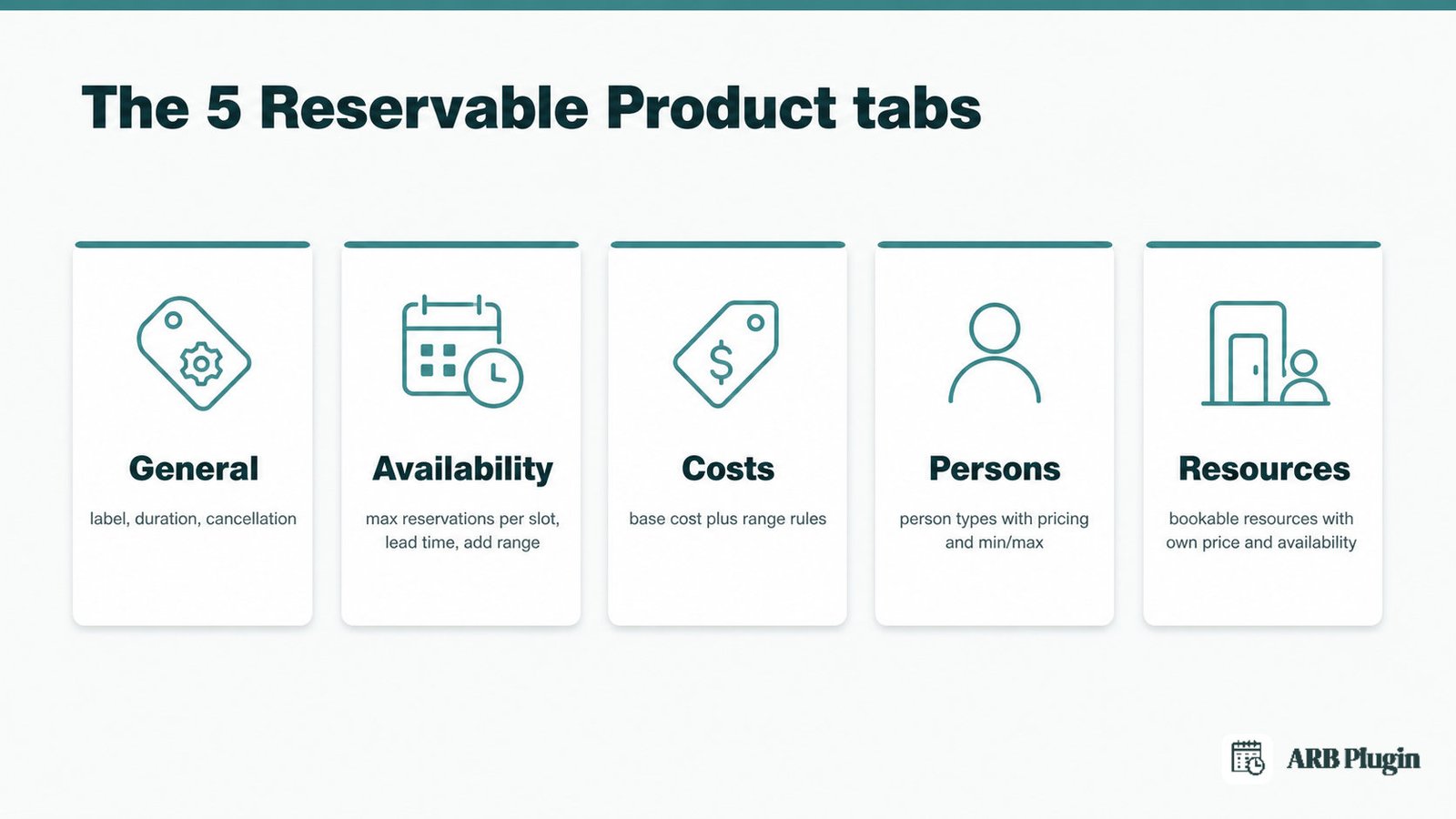 ARB Reservable Product's five booking tabs: General, Availability, Costs, Persons, and Resources.