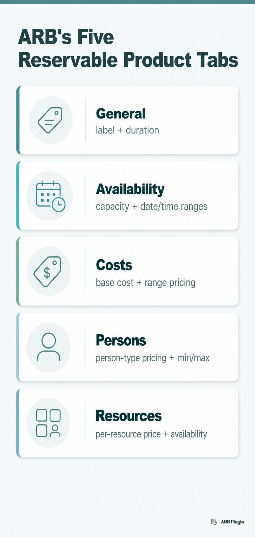 ARB's five reservable-product tabs, General, Availability, Costs, Persons, and Resources, with what each one configures.