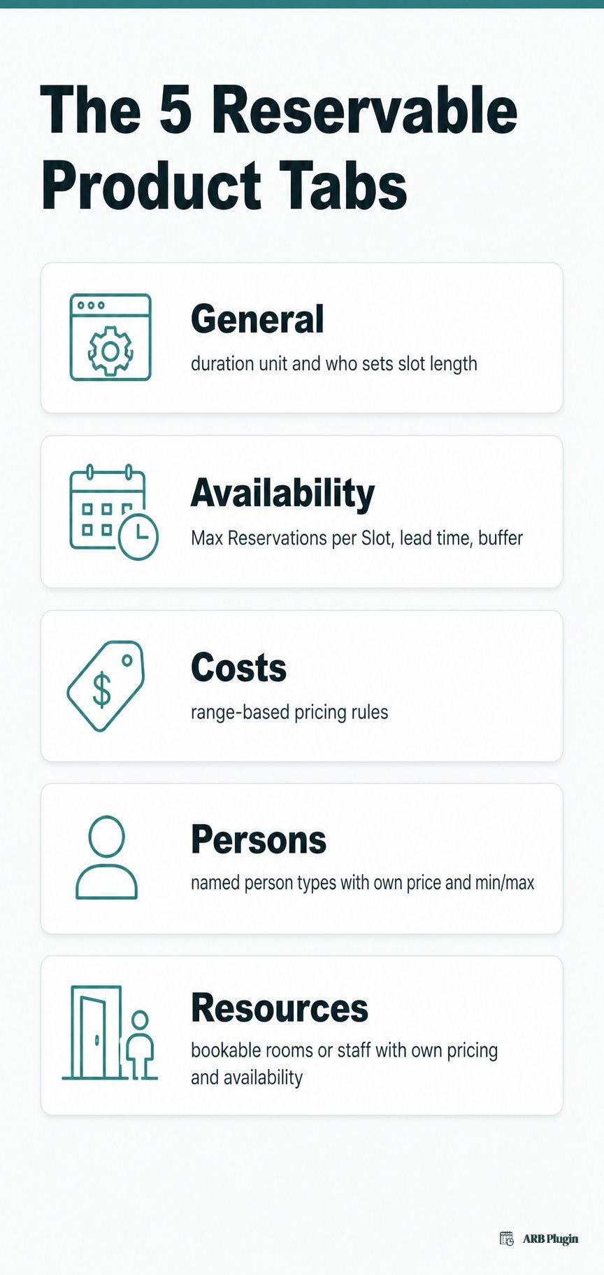 The five Reservable Product tabs in ARB: General, Availability, Costs, Persons, and Resources, and what each controls.