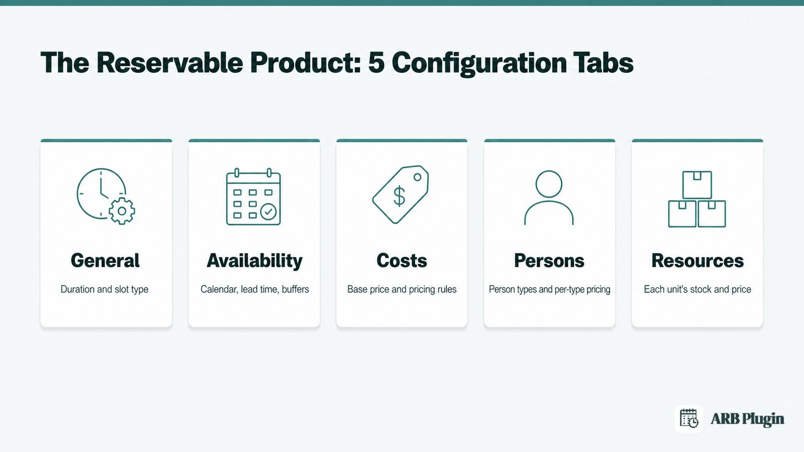The Reservable Product's five configuration tabs: General, Availability, Costs, Persons, and Resources, each with its job