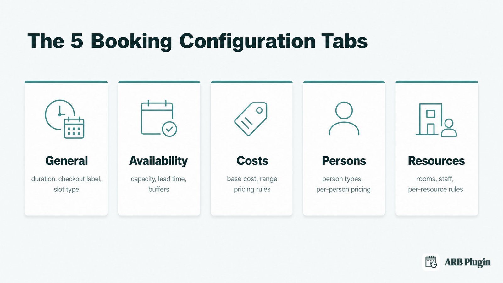 The Reservable Product's five configuration tabs: General, Availability, Costs, Persons, and Resources at a glance