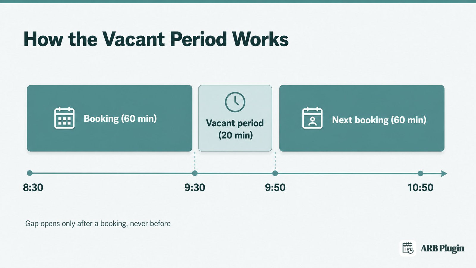Timeline of an 8:30 to 9:30 booking, a 20-minute vacant period, then the next slot starting at 9:50 in ARB.