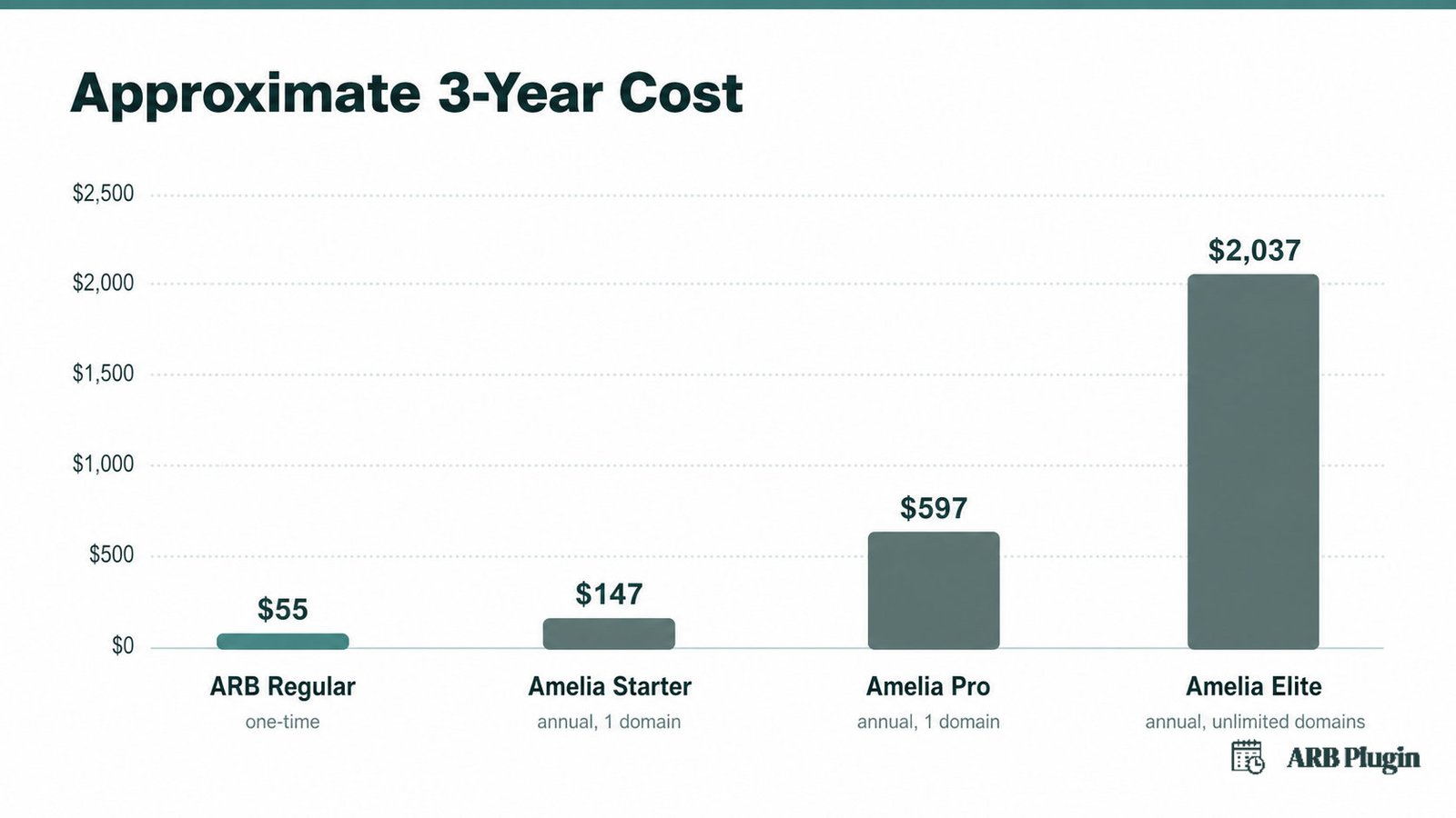 Bar chart of approximate 3-year cost: ARB $55 versus Amelia Starter $147, Pro $597, and Elite $2,037