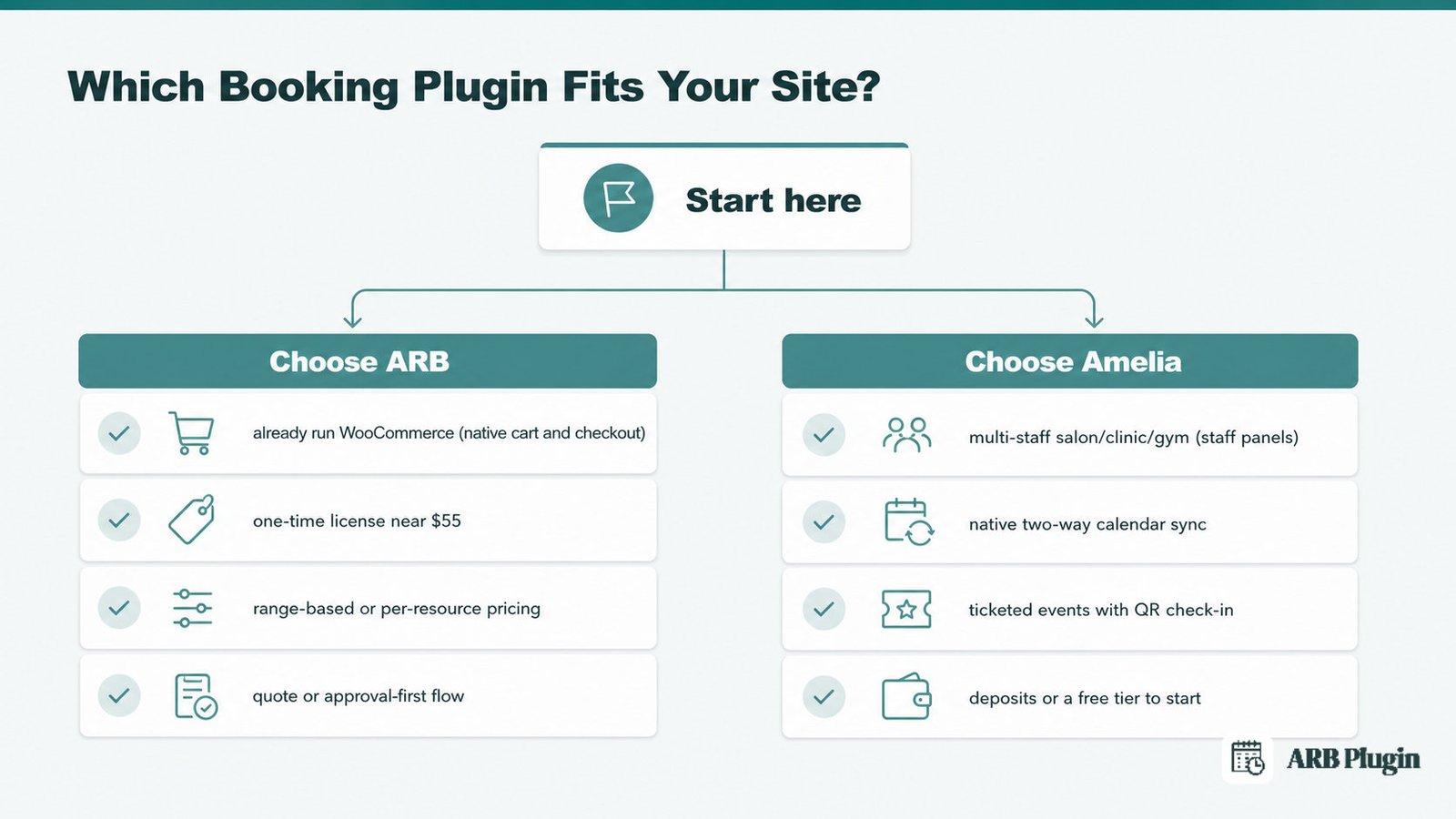 Decision guide for choosing ARB or Amelia by business type, pricing model, and booking needs