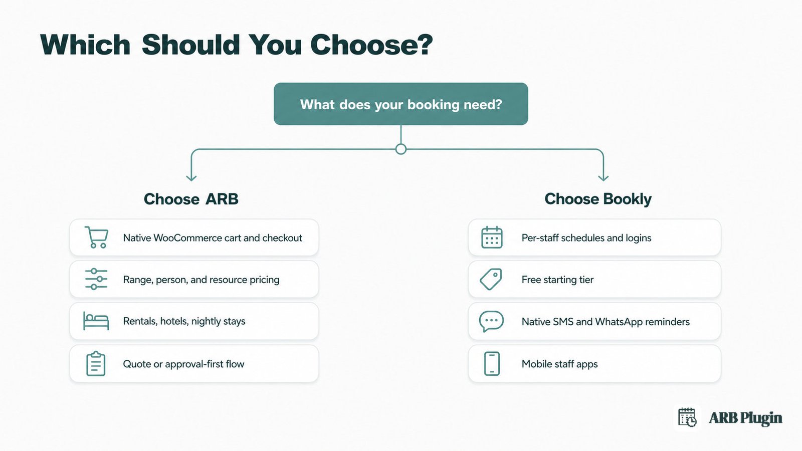 Decision diagram matching WooCommerce, rental, and range-pricing needs to ARB, and staffed, free-start, SMS needs to Bookly