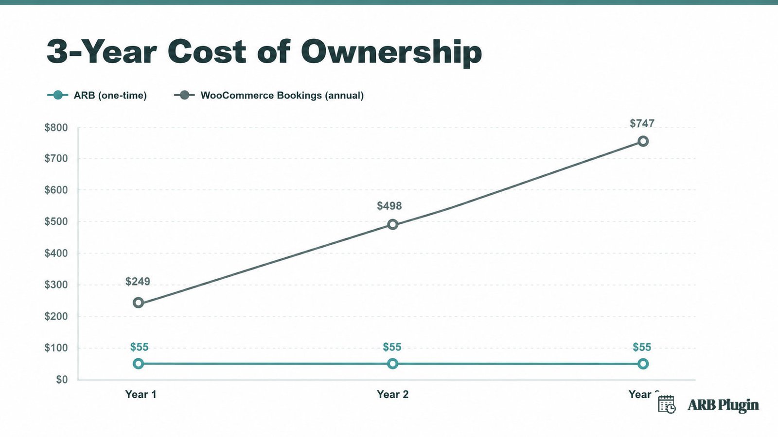 Three-year cost chart: ARB stays near $55 one-time while WooCommerce Bookings climbs to about $747 in renewals