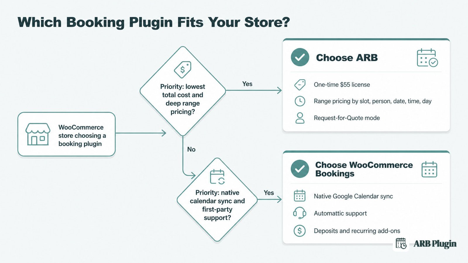 Decision diagram routing WooCommerce stores to ARB for one-time cost or WooCommerce Bookings for native calendar sync