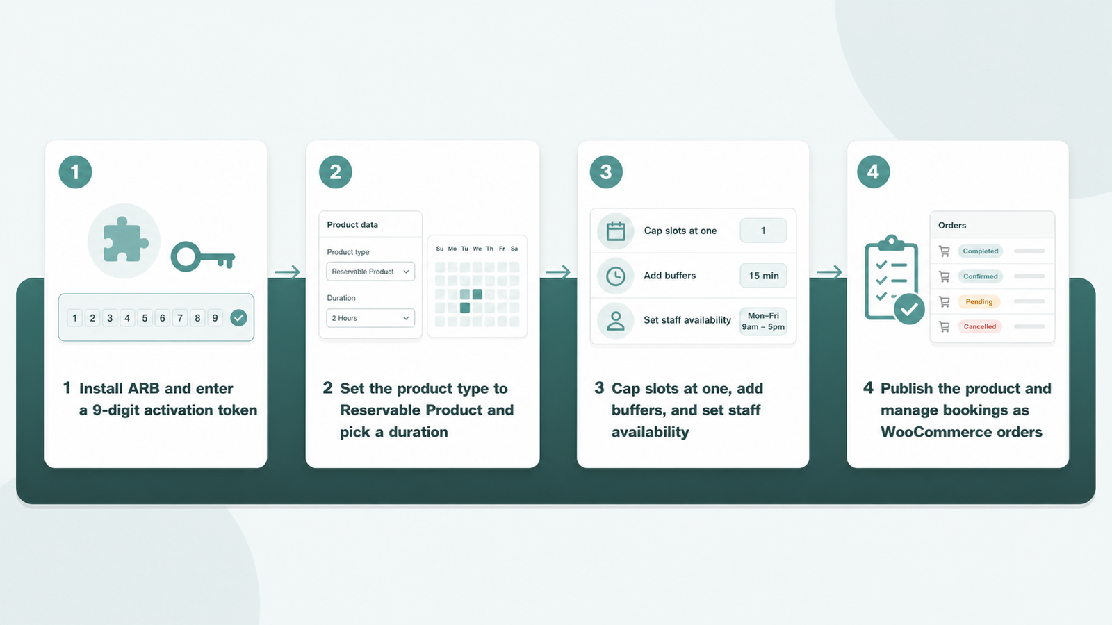 Four-step ARB setup flow: install and token, reservable product, cap slots and buffers, publish and manage
