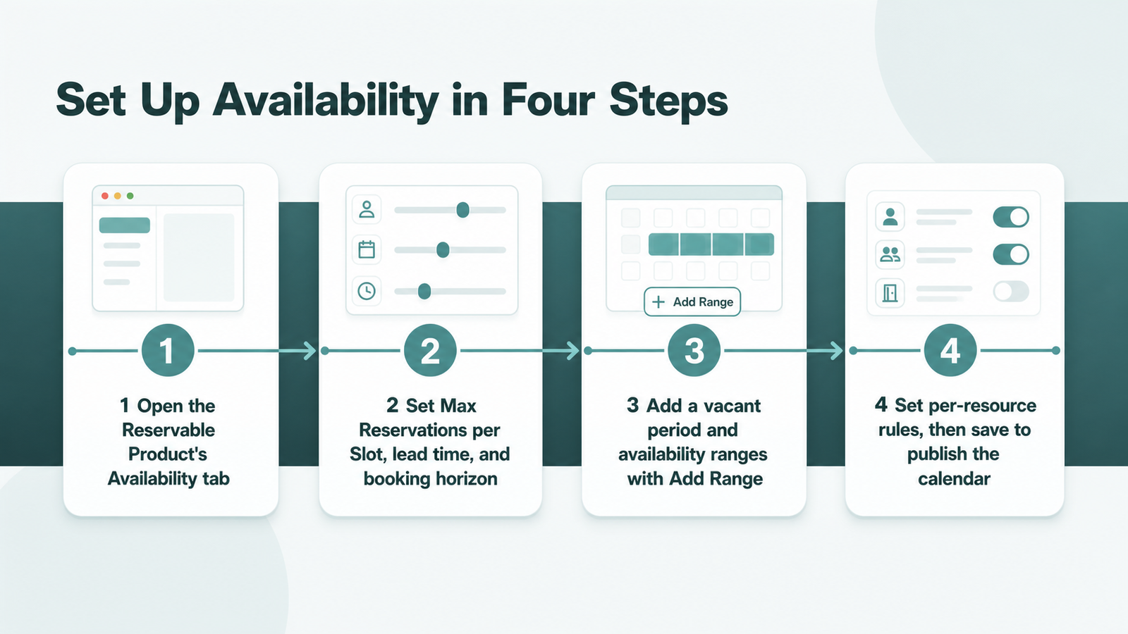 Four-step availability setup on a Reservable Product