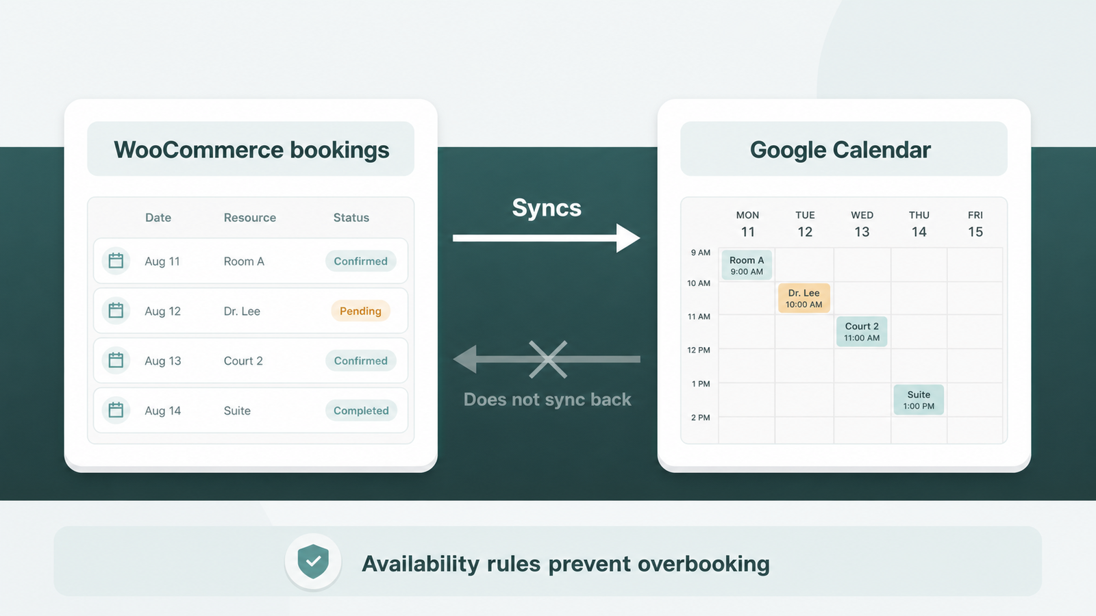 Directional diagram showing bookings flowing one way from WooCommerce out to Google Calendar only