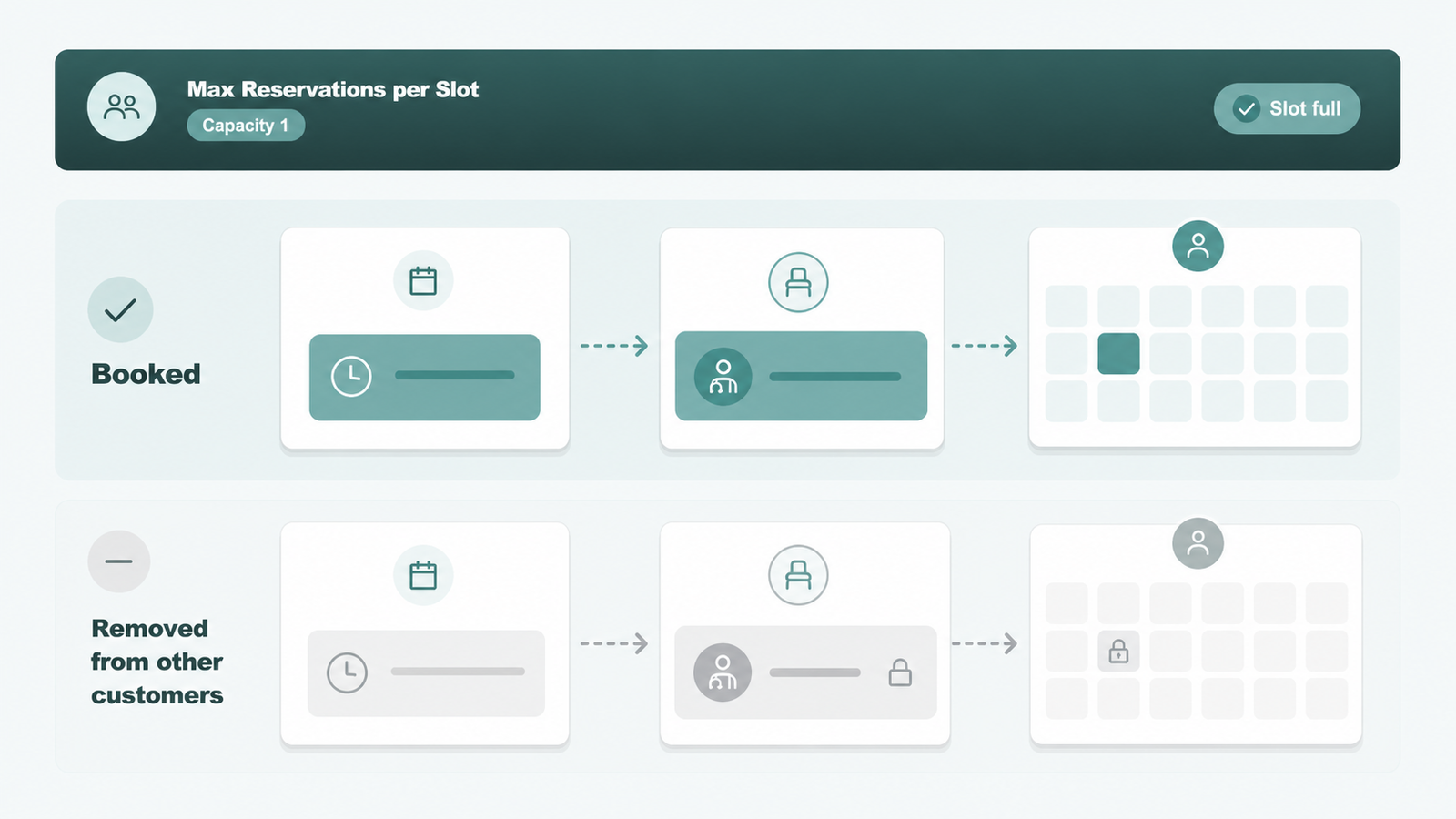 Diagram of resource-level double-booking prevention removing a filled resource from the calendar slot