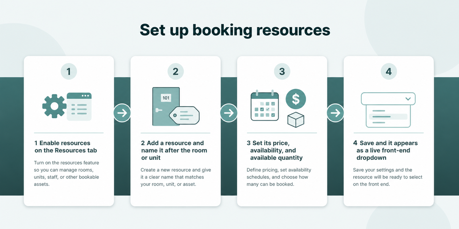 Four-step flow to enable resources, add one, set price and availability, then save in ARB