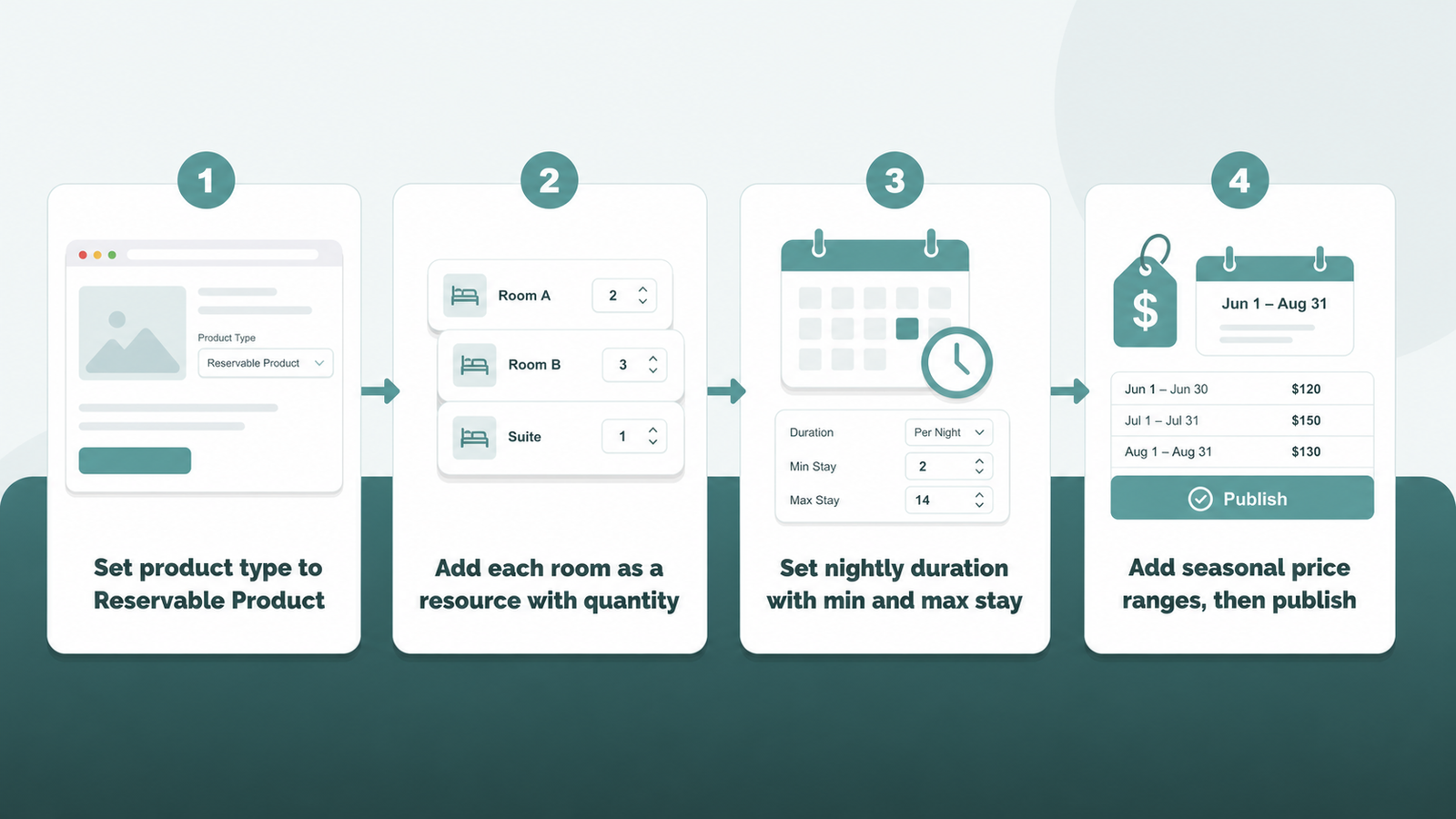 Four-step flow from setting a reservable product to publishing a bookable room