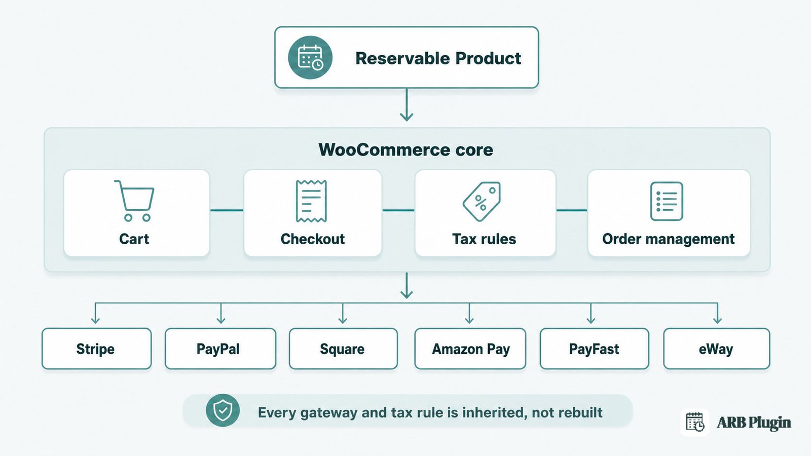 Diagram of ARB's Reservable Product routing through WooCommerce cart, checkout, tax, and every payment gateway
