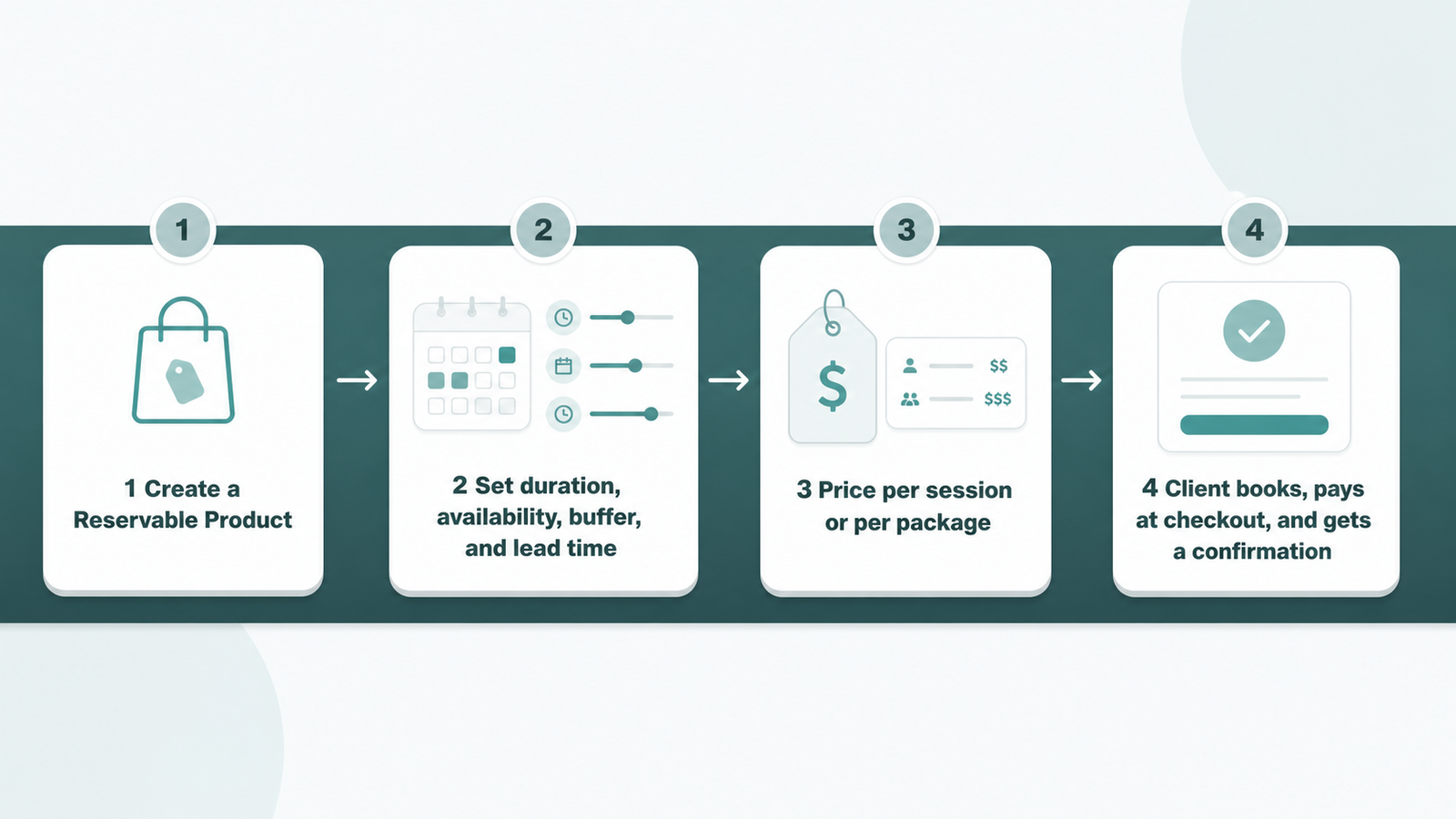 Four-step flow from Reservable Product to a paid, confirmed consulting booking