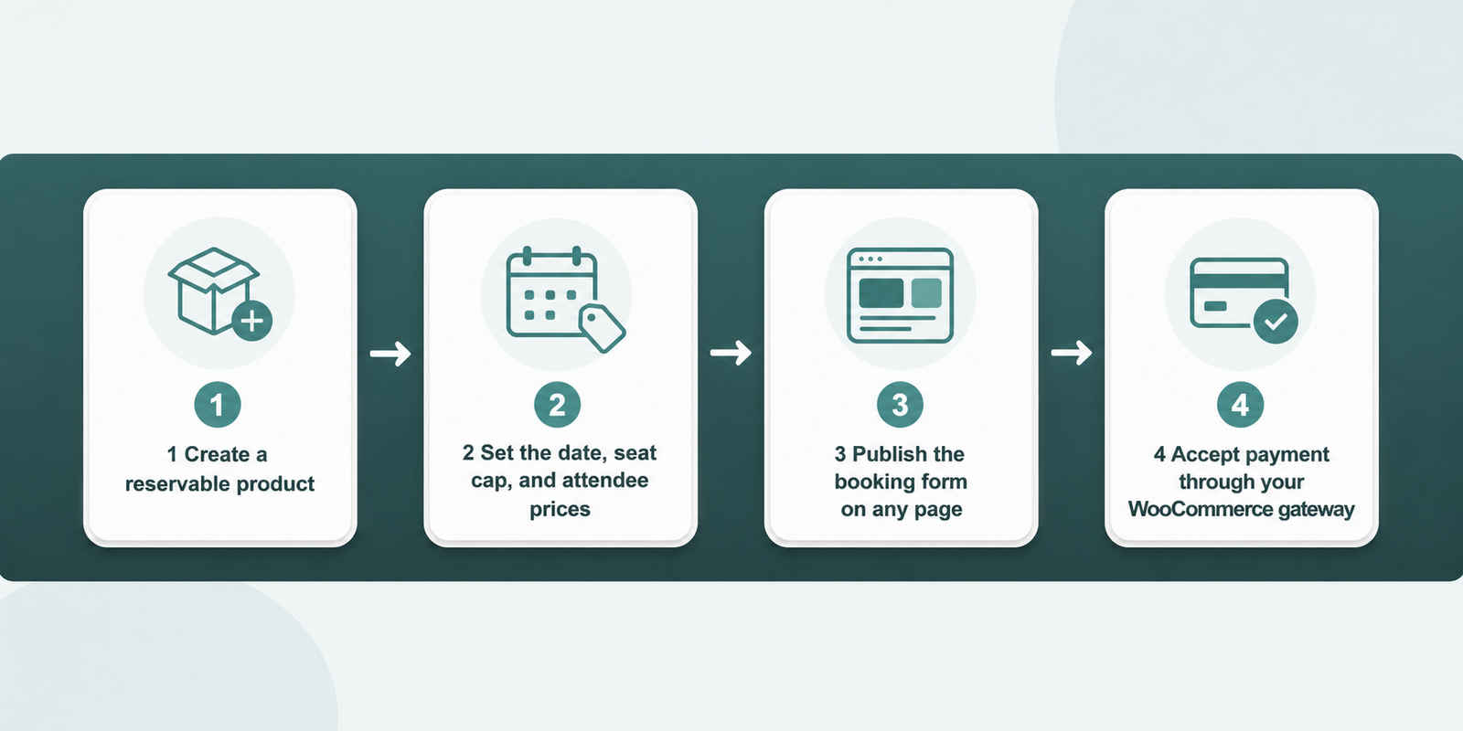 Four-step flow: create a reservable product, set seats and prices, publish the form, accept WooCommerce payment