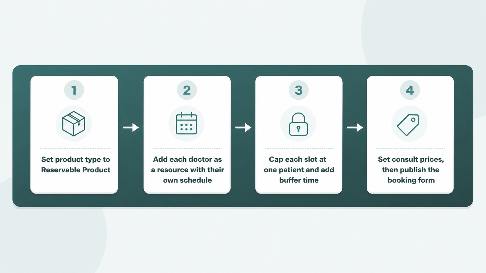 Four-step ARB setup flow from Reservable Product to a published doctor booking form