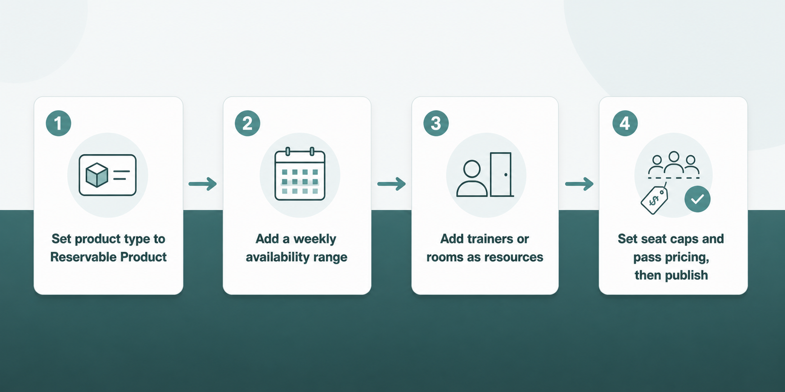 Four-step setup flow from a WooCommerce product to a published bookable class