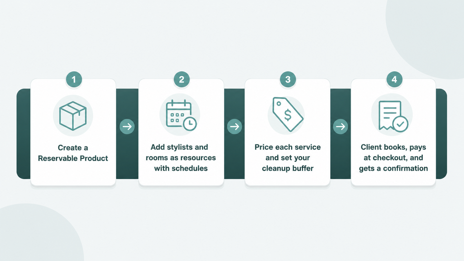 Four-step flow from Reservable Product to a paid, confirmed salon appointment