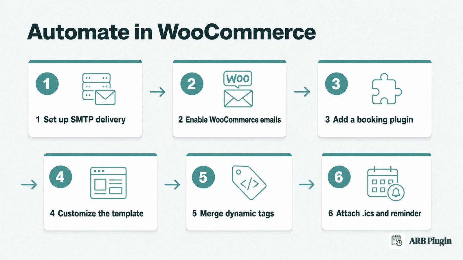 Six-step flow to automate booking confirmation emails in WordPress and WooCommerce, from SMTP setup to .ics and reminders