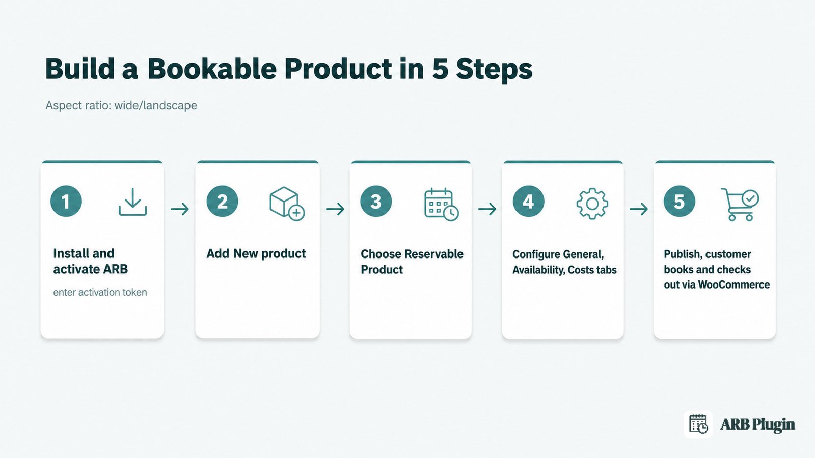 Five-step flow to build a bookable product in WooCommerce with ARB, from install to a live booking