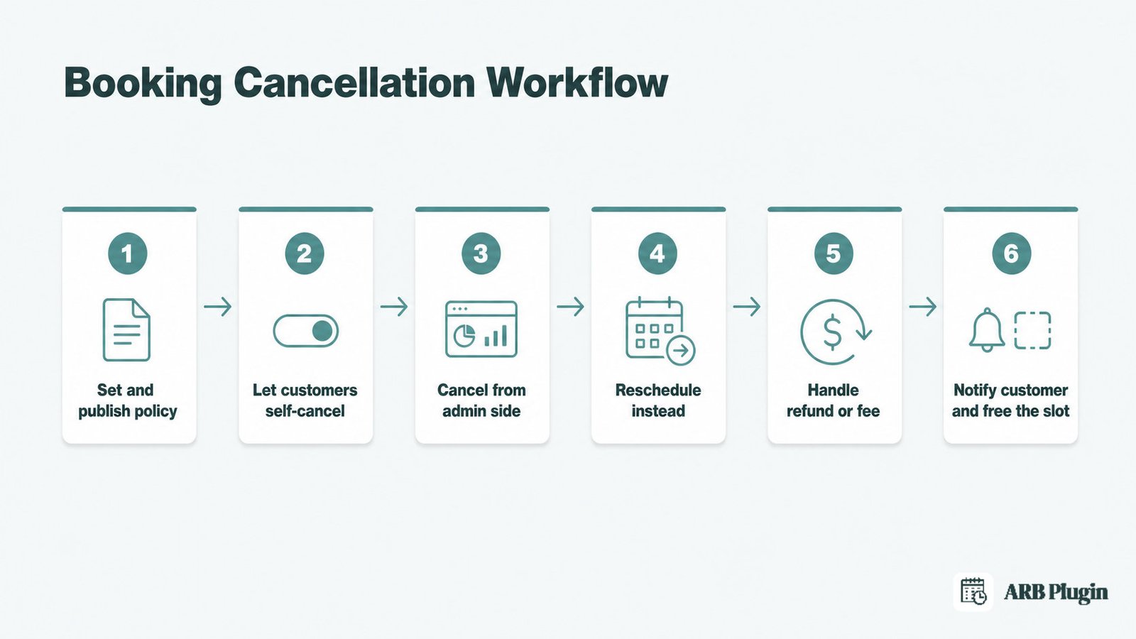 Six-step booking cancellation workflow from setting a policy through refund to freeing the time slot for rebooking