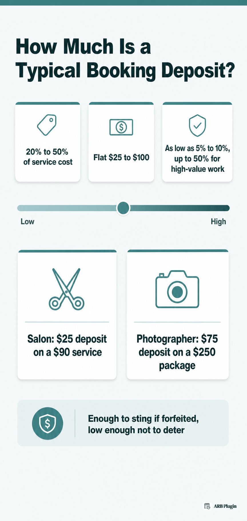 Typical booking deposit amounts: 20 to 50 percent, flat $25 to $100, as low as 5 percent, with two examples