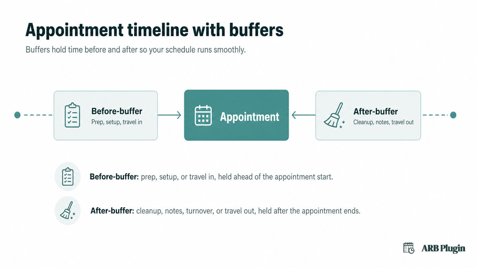 Timeline showing a before-buffer for prep and an after-buffer for cleanup on each side of one appointment block