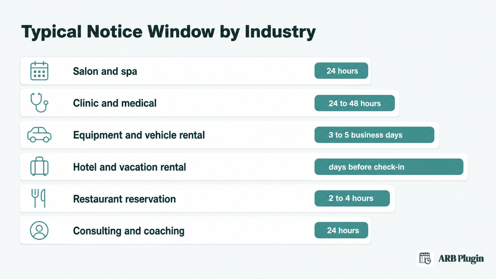 Typical cancellation notice windows by industry, from 24 hours for salons to several days for rentals and hotels