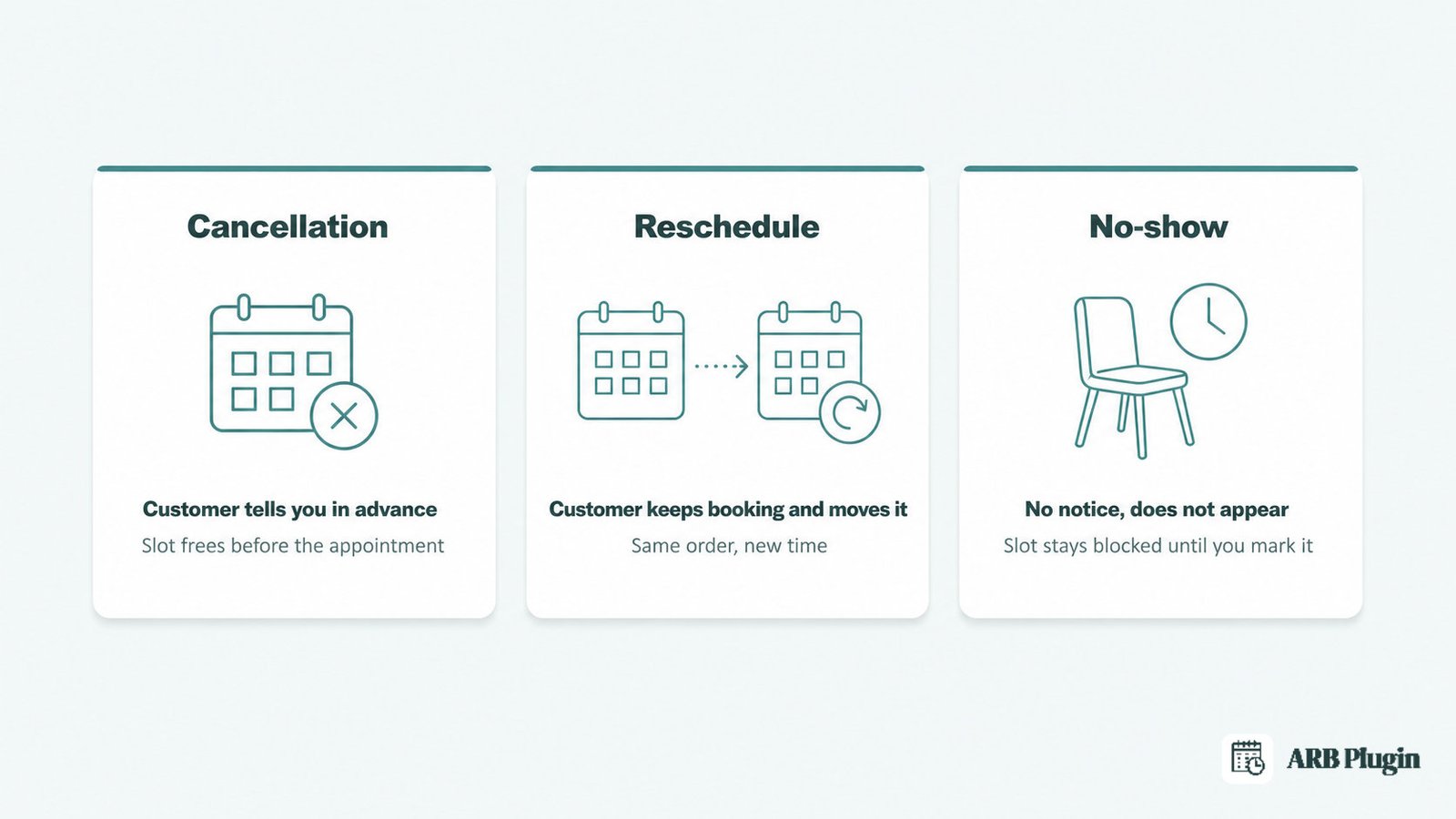 Cancellation, reschedule, and no-show compared by what the customer does and what happens to the booking slot