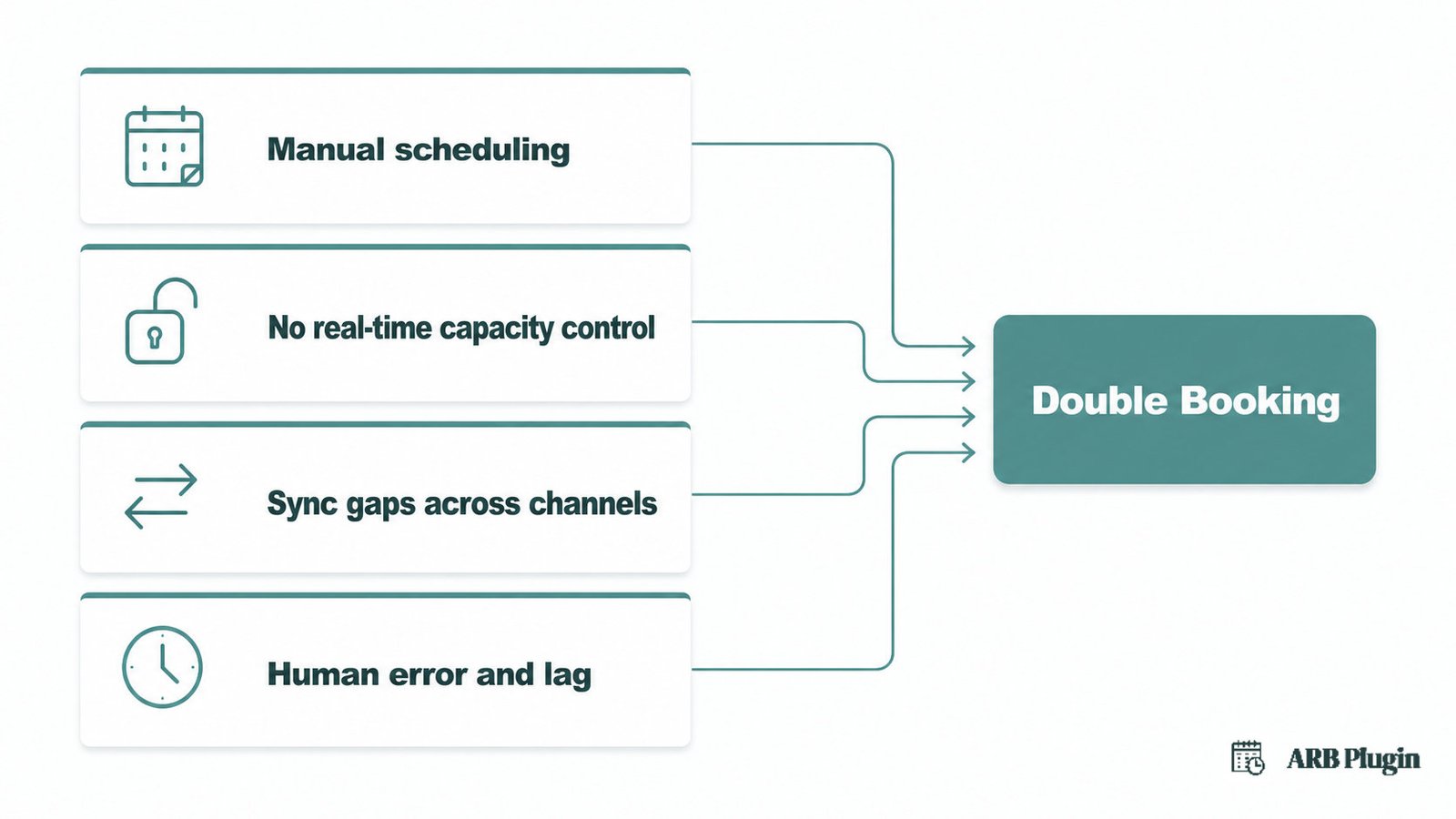 Four root causes of double booking: manual scheduling, no capacity control, channel sync gaps, and human error