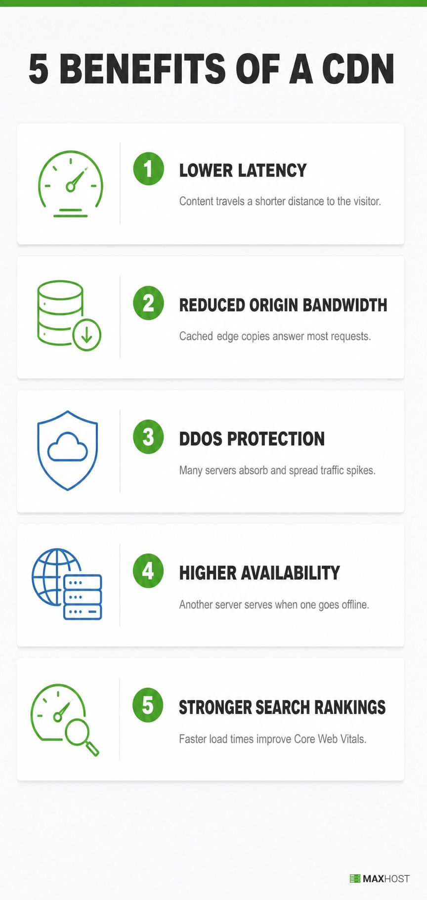 Five CDN benefits: lower latency, reduced origin bandwidth, DDoS protection, higher uptime, and stronger search rankings