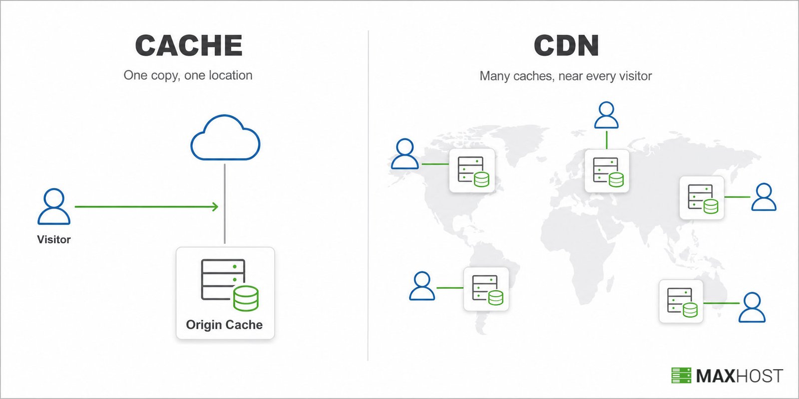 Comparison of a single-location cache versus a CDN with caches distributed across global edge locations