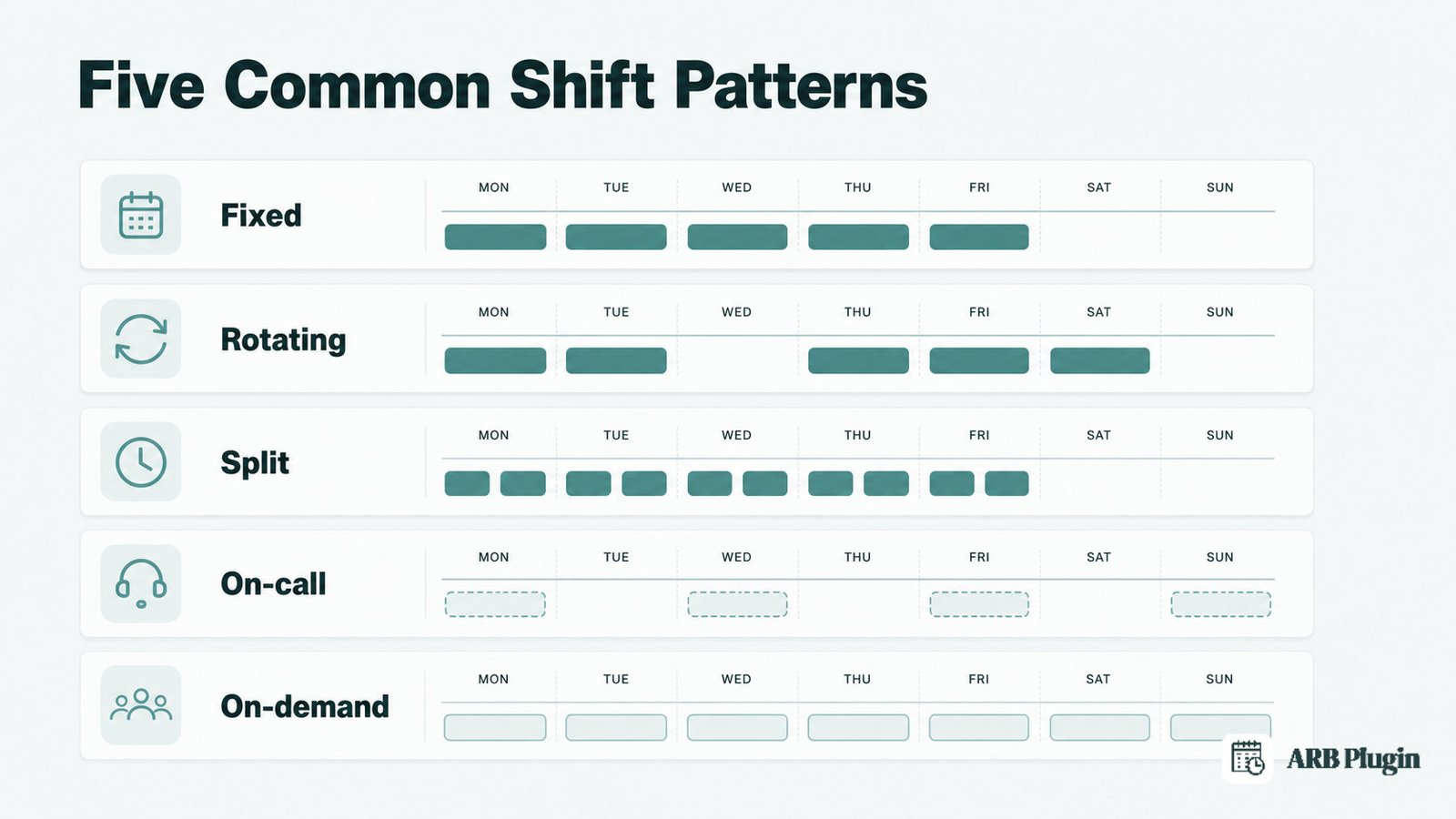 Five common shift patterns compared: fixed, rotating, split, on-call, and on-demand shifts