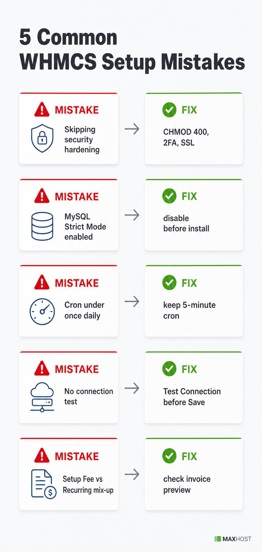 Five common WHMCS setup mistakes paired with their fixes, from skipping security hardening to cron and billing errors