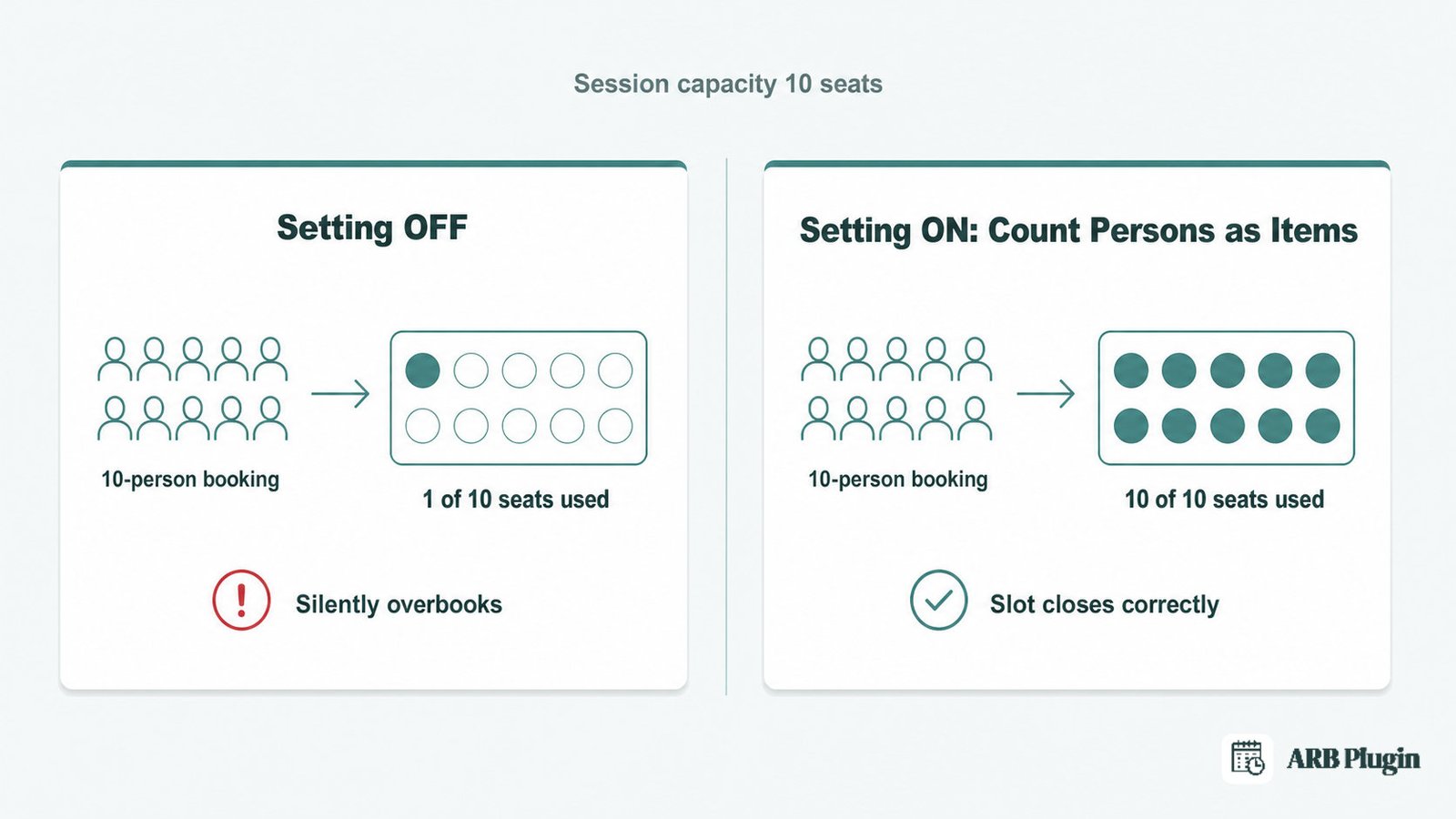 Count Persons as Items off counts a 10-person booking as 1 seat and overbooks; on counts it as 10 seats