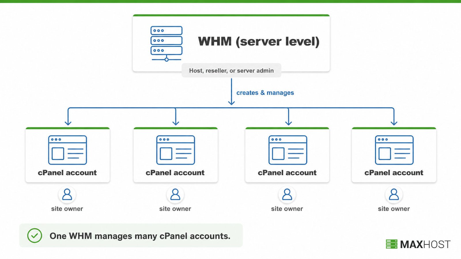 How WHM at the server level creates and manages many separate cPanel accounts, one per hosting customer